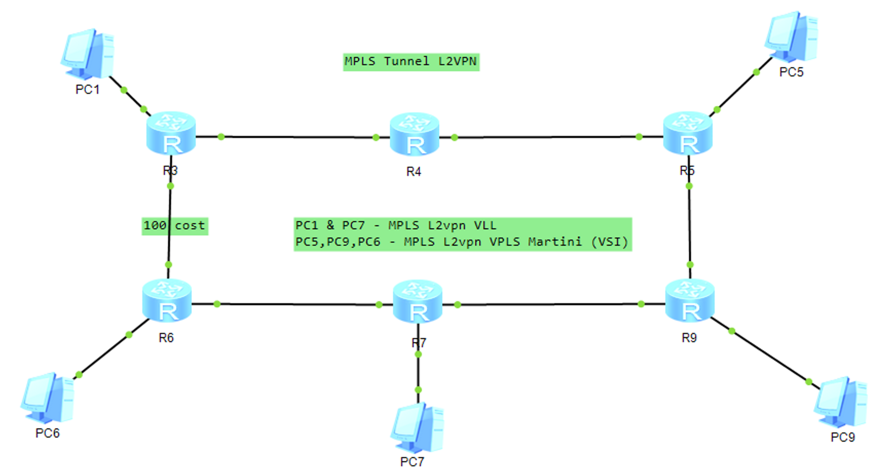 VPLS Martini Topology